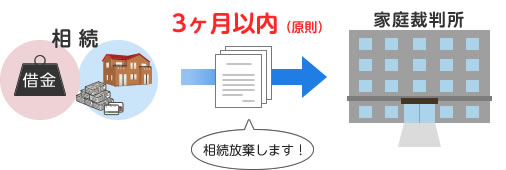 相続放棄には期限があります。